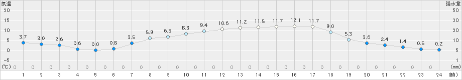 桧原(>2023年04月13日)のアメダスグラフ