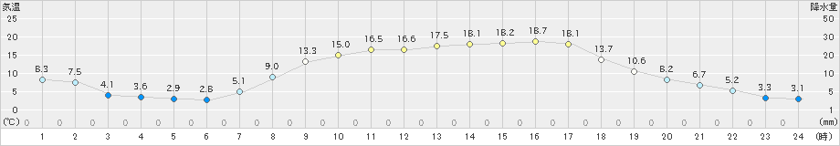 西会津(>2023年04月13日)のアメダスグラフ