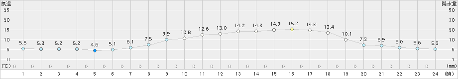 猪苗代(>2023年04月13日)のアメダスグラフ