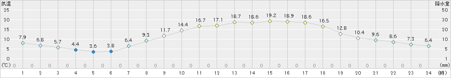 若松(>2023年04月13日)のアメダスグラフ