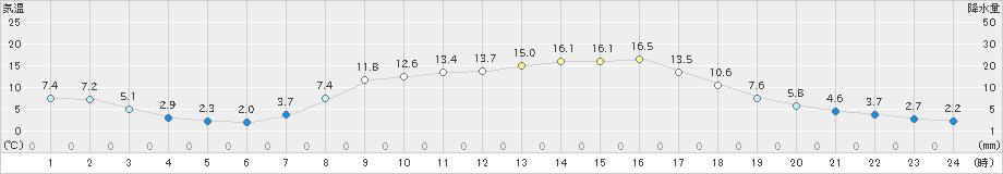 只見(>2023年04月13日)のアメダスグラフ