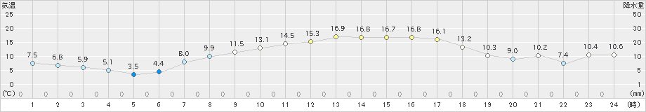 川内(>2023年04月13日)のアメダスグラフ