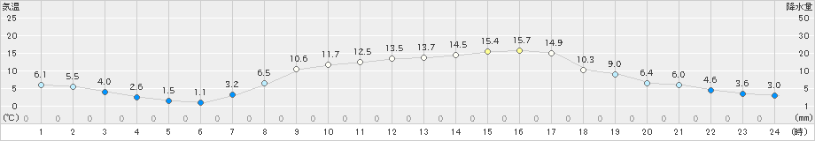 南郷(>2023年04月13日)のアメダスグラフ