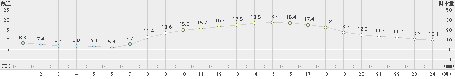 白河(>2023年04月13日)のアメダスグラフ