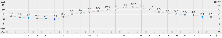 桧枝岐(>2023年04月13日)のアメダスグラフ