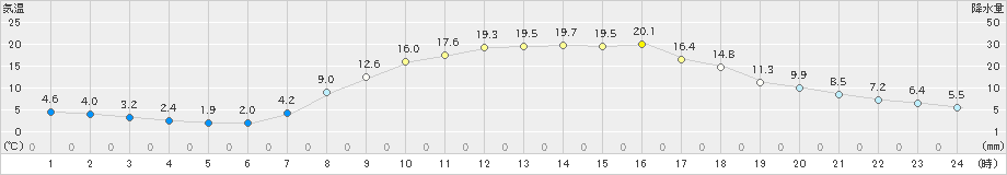 大子(>2023年04月13日)のアメダスグラフ