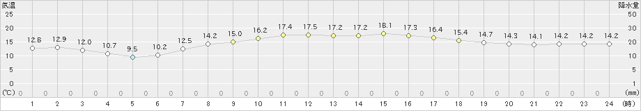 鹿嶋(>2023年04月13日)のアメダスグラフ