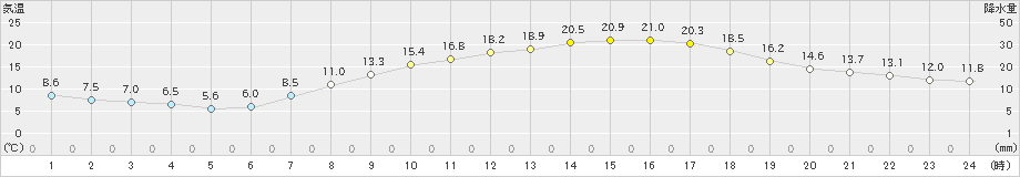 宇都宮(>2023年04月13日)のアメダスグラフ