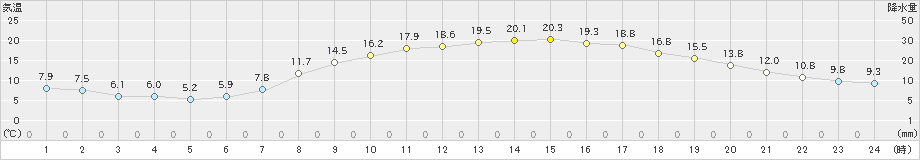 秩父(>2023年04月13日)のアメダスグラフ