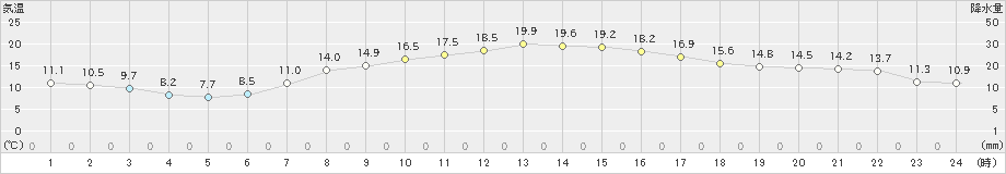 青梅(>2023年04月13日)のアメダスグラフ