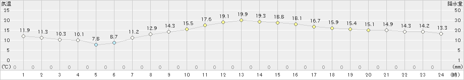 八王子(>2023年04月13日)のアメダスグラフ