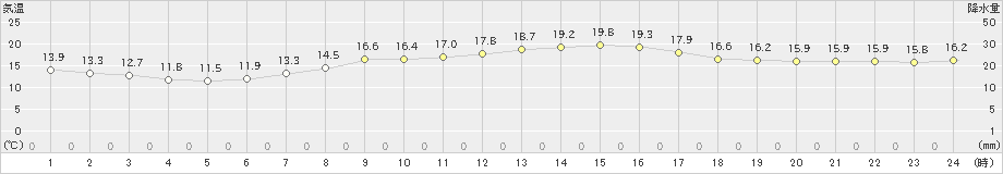 江戸川臨海(>2023年04月13日)のアメダスグラフ