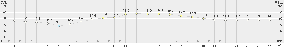 成田(>2023年04月13日)のアメダスグラフ