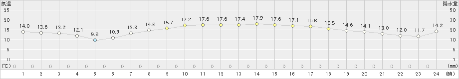 横芝光(>2023年04月13日)のアメダスグラフ