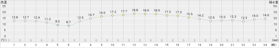 坂畑(>2023年04月13日)のアメダスグラフ