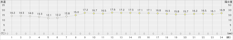 鴨川(>2023年04月13日)のアメダスグラフ