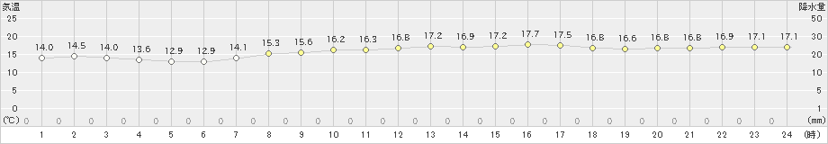 勝浦(>2023年04月13日)のアメダスグラフ