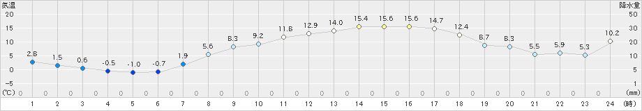 信濃町(>2023年04月13日)のアメダスグラフ