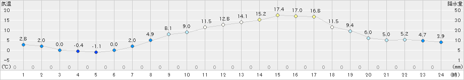 大町(>2023年04月13日)のアメダスグラフ