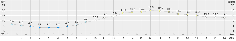 松本(>2023年04月13日)のアメダスグラフ