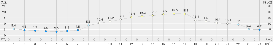 立科(>2023年04月13日)のアメダスグラフ