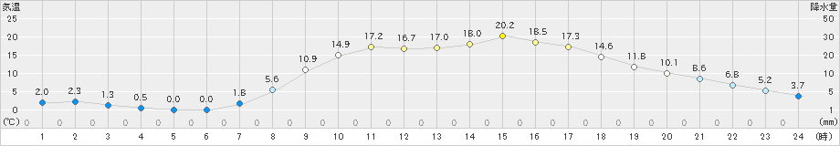 木曽福島(>2023年04月13日)のアメダスグラフ