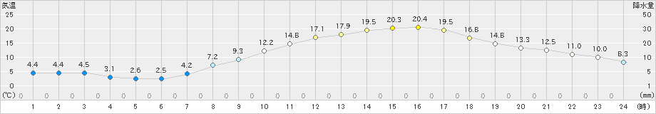 伊那(>2023年04月13日)のアメダスグラフ