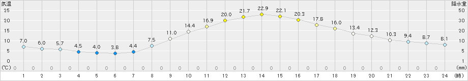 南信濃(>2023年04月13日)のアメダスグラフ