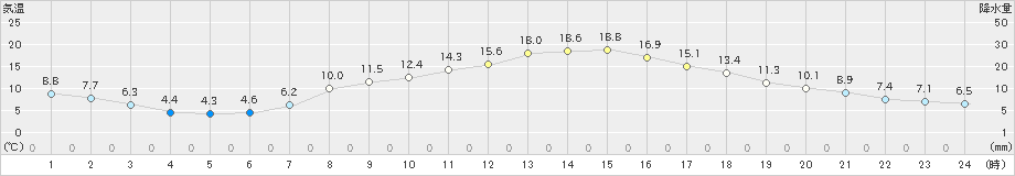 大泉(>2023年04月13日)のアメダスグラフ