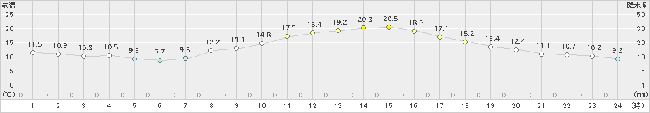 韮崎(>2023年04月13日)のアメダスグラフ