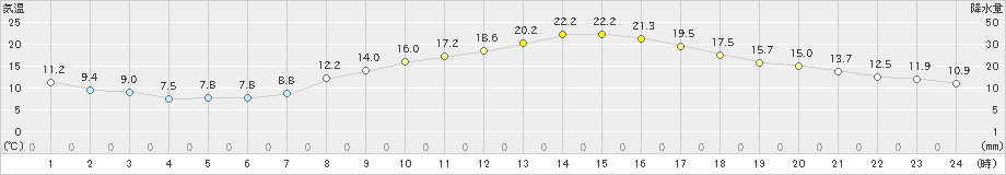 勝沼(>2023年04月13日)のアメダスグラフ