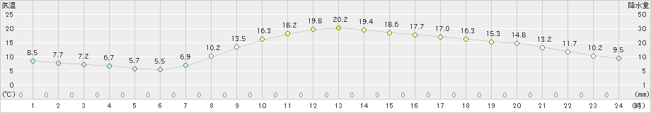 切石(>2023年04月13日)のアメダスグラフ