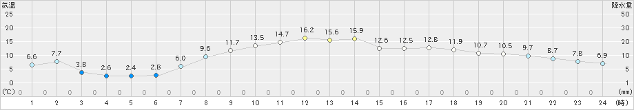 井川(>2023年04月13日)のアメダスグラフ