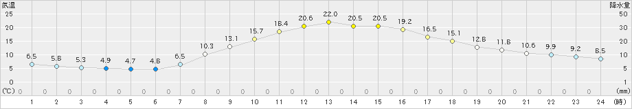 佐久間(>2023年04月13日)のアメダスグラフ