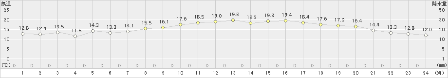 清水(>2023年04月13日)のアメダスグラフ