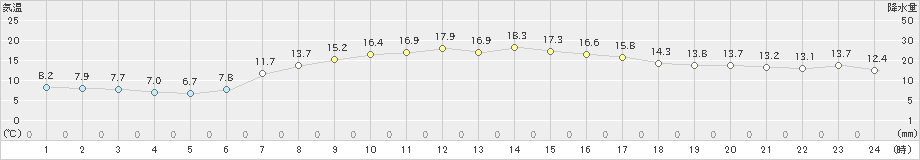 菊川牧之原(>2023年04月13日)のアメダスグラフ