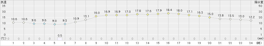 磐田(>2023年04月13日)のアメダスグラフ