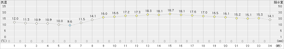 御前崎(>2023年04月13日)のアメダスグラフ