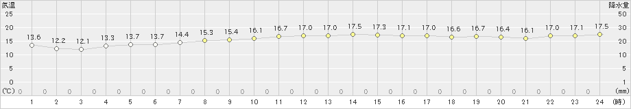 石廊崎(>2023年04月13日)のアメダスグラフ