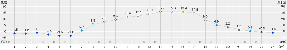 六厩(>2023年04月13日)のアメダスグラフ