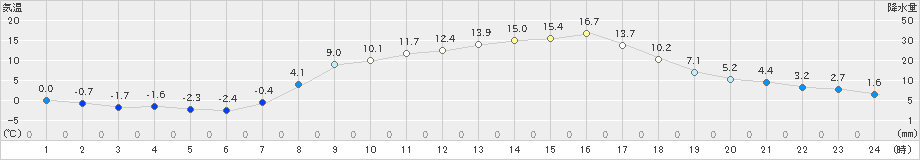 宮之前(>2023年04月13日)のアメダスグラフ