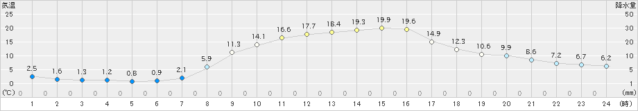 長滝(>2023年04月13日)のアメダスグラフ