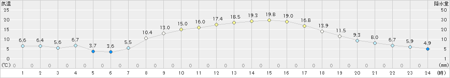 宮地(>2023年04月13日)のアメダスグラフ