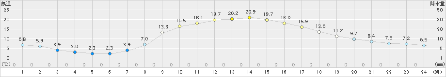 樽見(>2023年04月13日)のアメダスグラフ