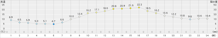 美濃(>2023年04月13日)のアメダスグラフ