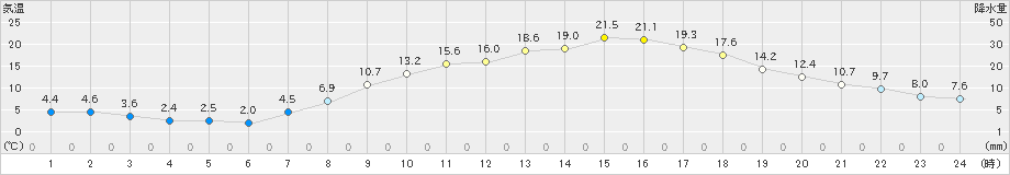 中津川(>2023年04月13日)のアメダスグラフ