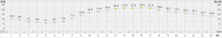 岐阜(>2023年04月13日)のアメダスグラフ