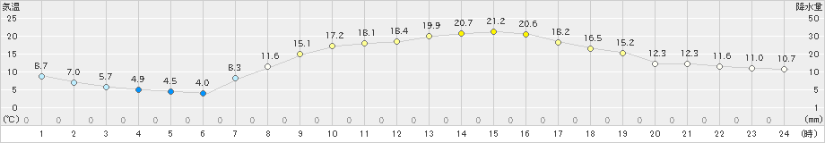 四日市(>2023年04月13日)のアメダスグラフ