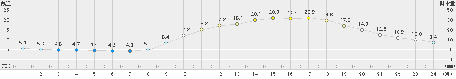 上野(>2023年04月13日)のアメダスグラフ