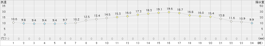 鳥羽(>2023年04月13日)のアメダスグラフ